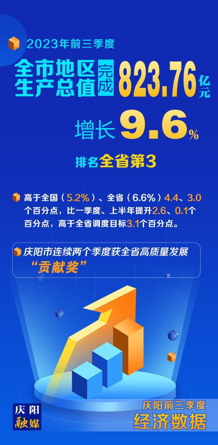 【海報】慶陽市前三季度地區生產總值完成823.76億元，同比增長9.6%