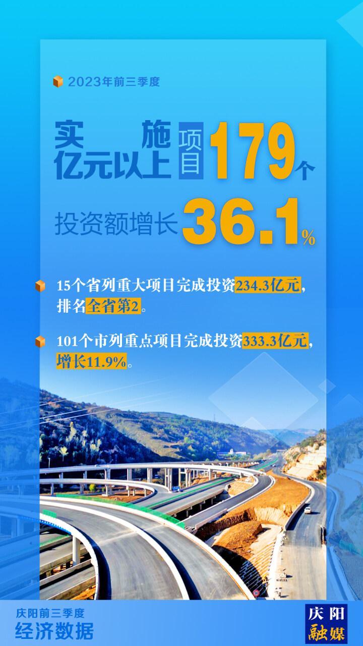 【微海報】慶陽市前三季度實施億元以上項目179個，完成投資額增長36.1%